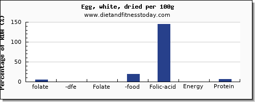 folate, dfe and nutrition facts in folic acid in egg whites per 100g